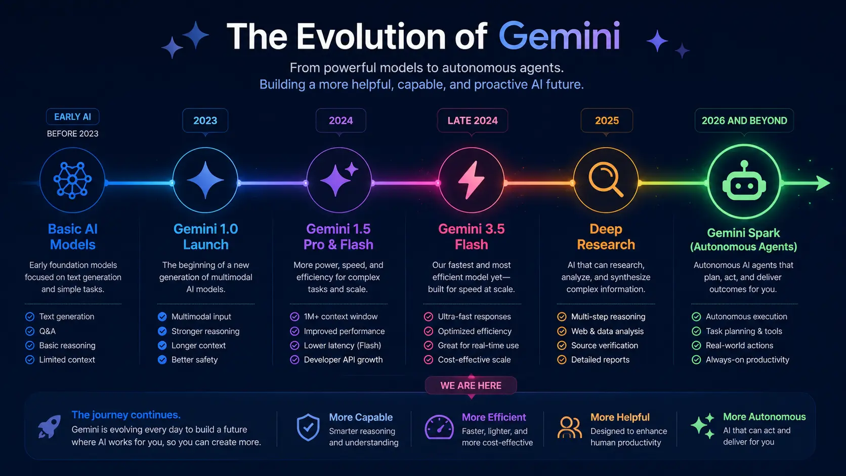 Geminiのリリースから2026年自律型エージェント機能到達までのタイムライン