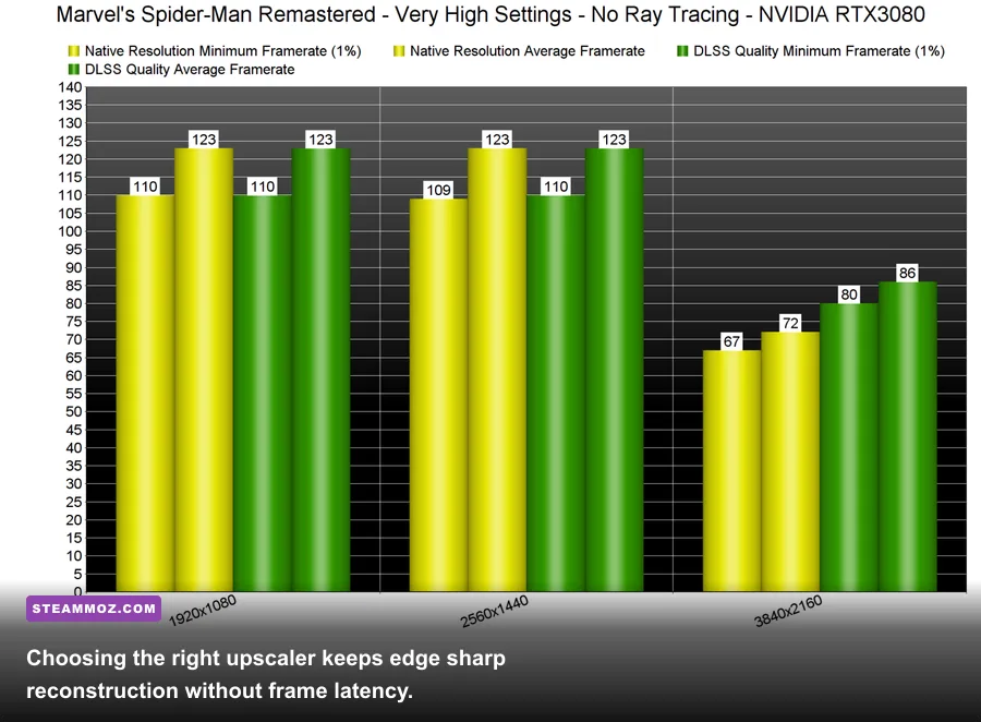 Upscaling comparison showing sharp textures on Spider-Man's Advanced Suit