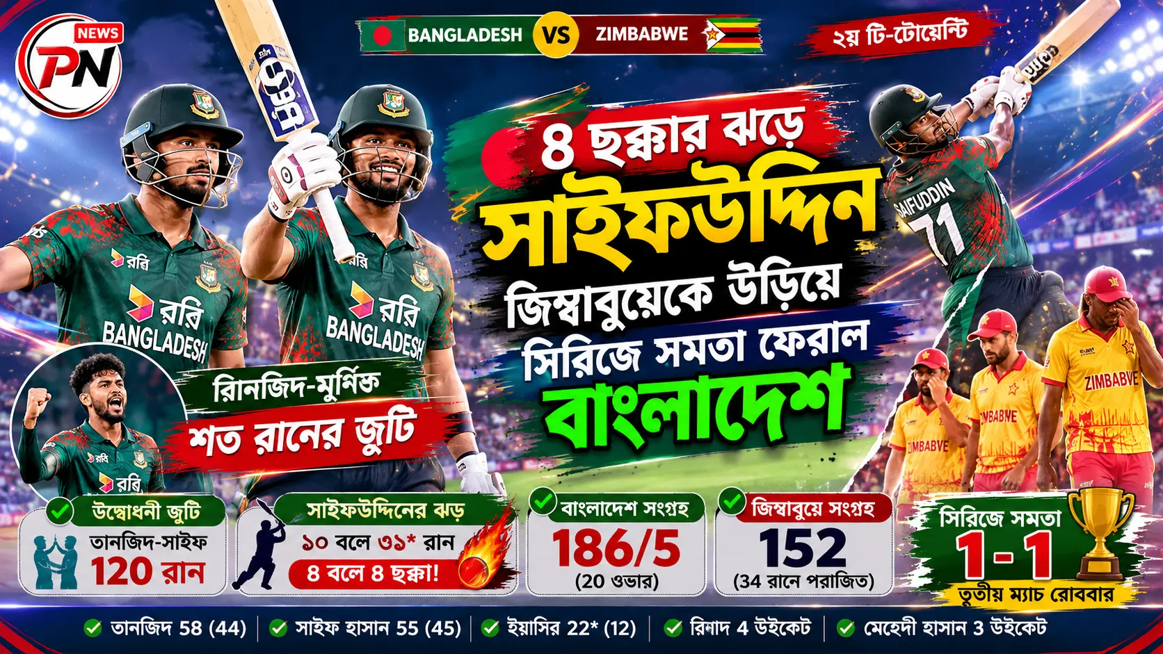 ৪ ছক্কার ঝড়ে সাইফউদ্দিন, রিশাদের ঘূর্ণিতে জিম্বাবুয়েকে উড়িয়ে সিরিজে সমতায় বাংলাদেশ ৪ ছক্কার ঝড়ে সাইফউদ্দিন, রিশাদের ঘূর্ণিতে জিম্বাবুয়েকে উড়িয়ে সিরিজে সমতায় বাংলাদেশ