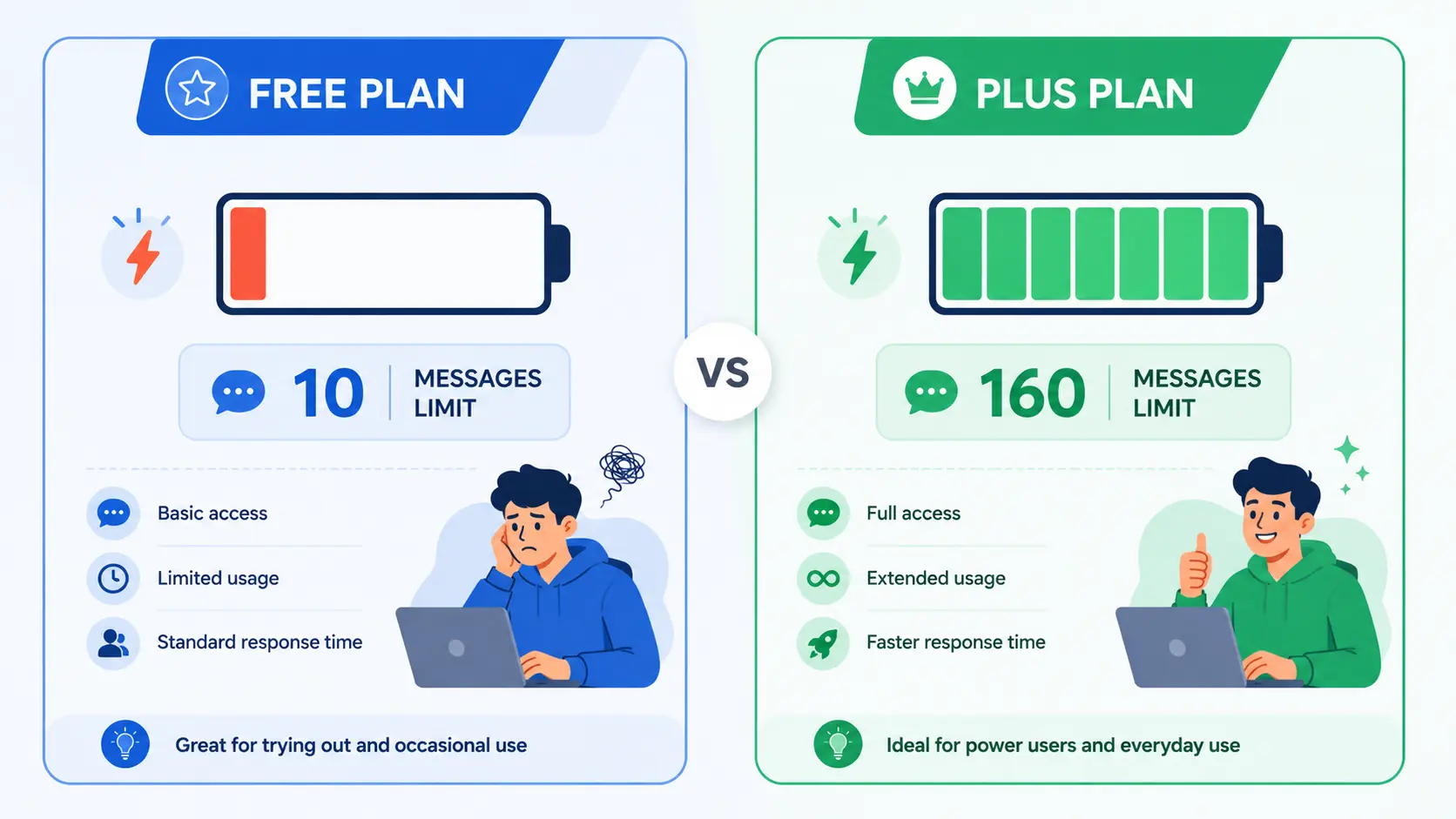 無料プランとPlusプランでのGPTs利用制限の違い