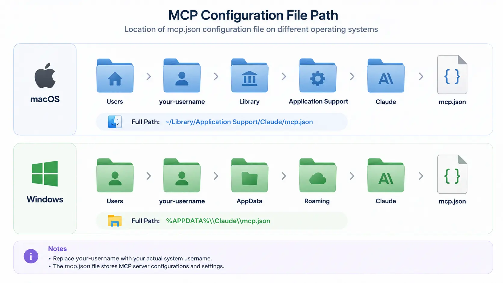 macOSとWindowsのclaude_desktop_config.json保存フォルダ階層