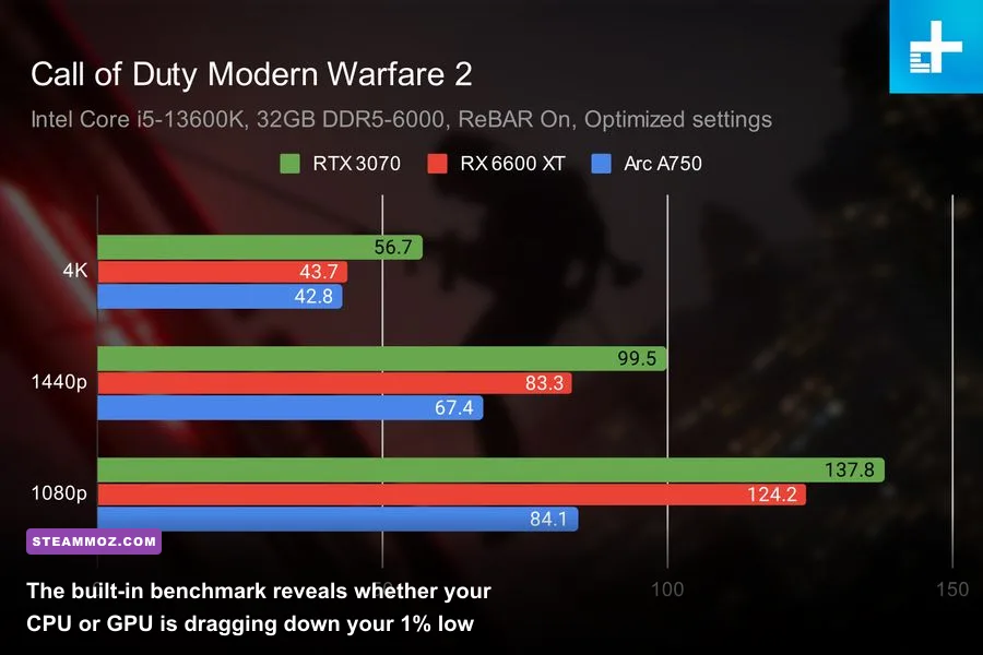 Modern Warfare 2 in-game benchmark results showing CPU and GPU frame times