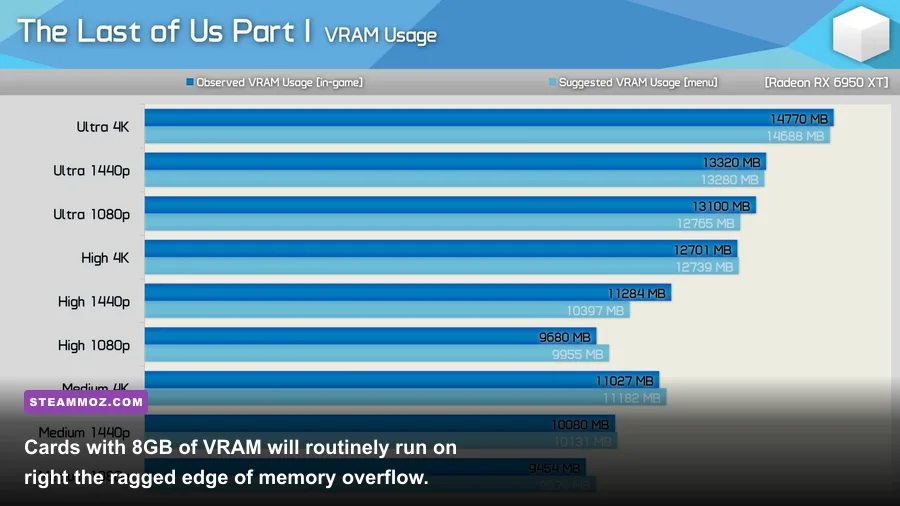 VRAM consumption meter showing high usage in The Last of Us Part I PC port