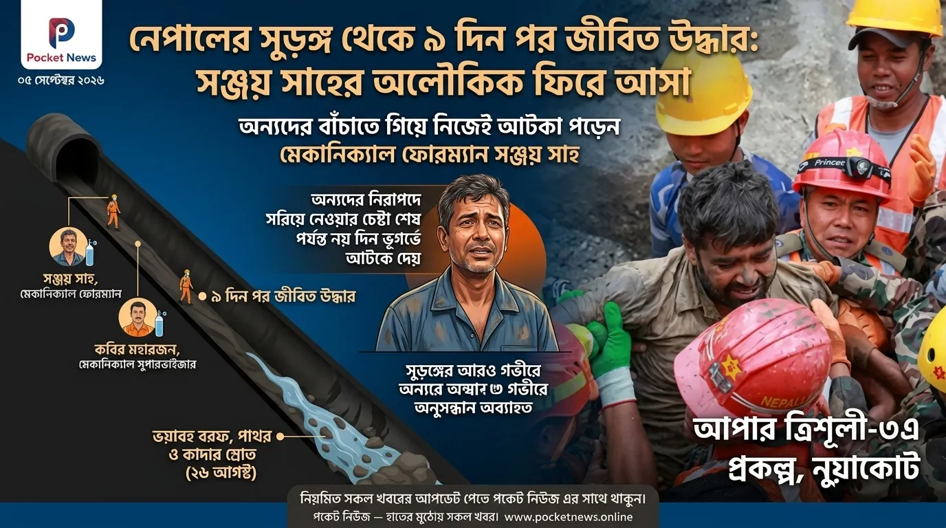 ৯ দিন সুড়ঙ্গে আটকে থেকেও বেঁচে সঞ্জয়-কবির, অন্যদের বাঁচাতে গিয়ে নিজেই আটকা পড়েছিলেন সঞ্জয় ৯ দিন সুড়ঙ্গে আটকে থেকেও বেঁচে সঞ্জয়-কবির, অন্যদের বাঁচাতে গিয়ে নিজেই আটকা পড়েছিলেন সঞ্জয়