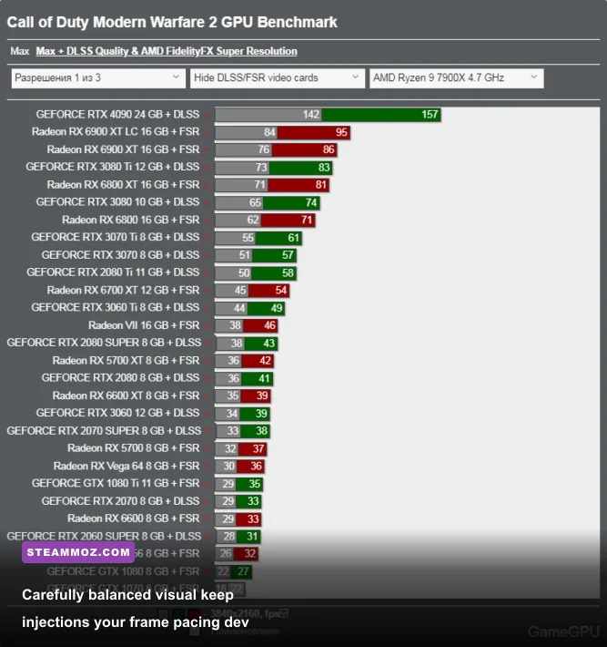 In-game hardware benchmark graph showing smooth frametimes and high FPS in Modern Warfare II