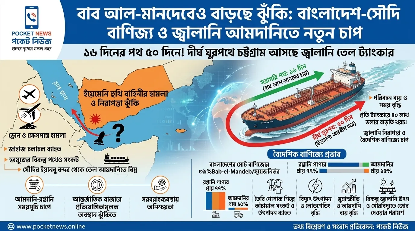 বাব আল-মানদেবেও বাড়ছে ঝুঁকি, সৌদি থেকে বাংলাদেশের জ্বালানি আমদানি ও রপ্তানি বাণিজ্যে নতুন চাপ বাব আল-মানদেবেও বাড়ছে ঝুঁকি, সৌদি থেকে বাংলাদেশের জ্বালানি আমদানি ও রপ্তানি বাণিজ্যে নতুন চাপ