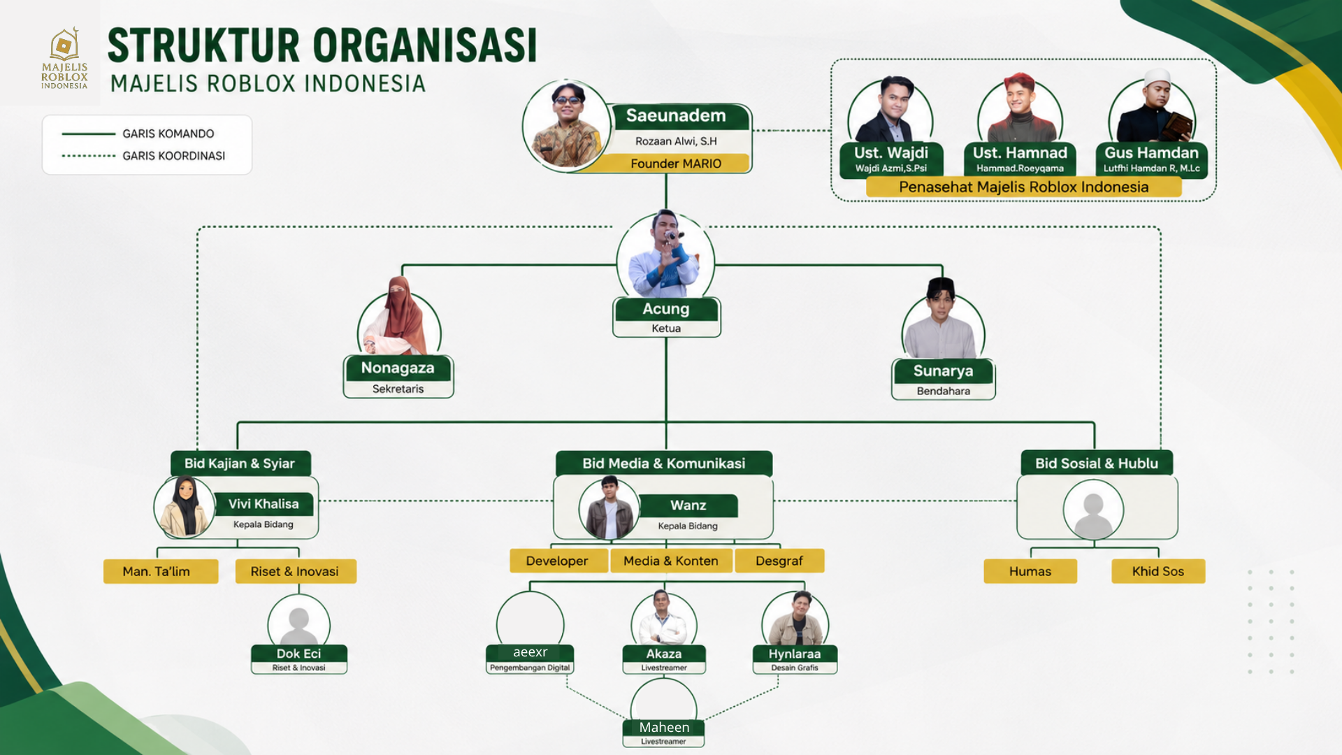 Bagan struktur organisasi Majelis Roblox Indonesia
