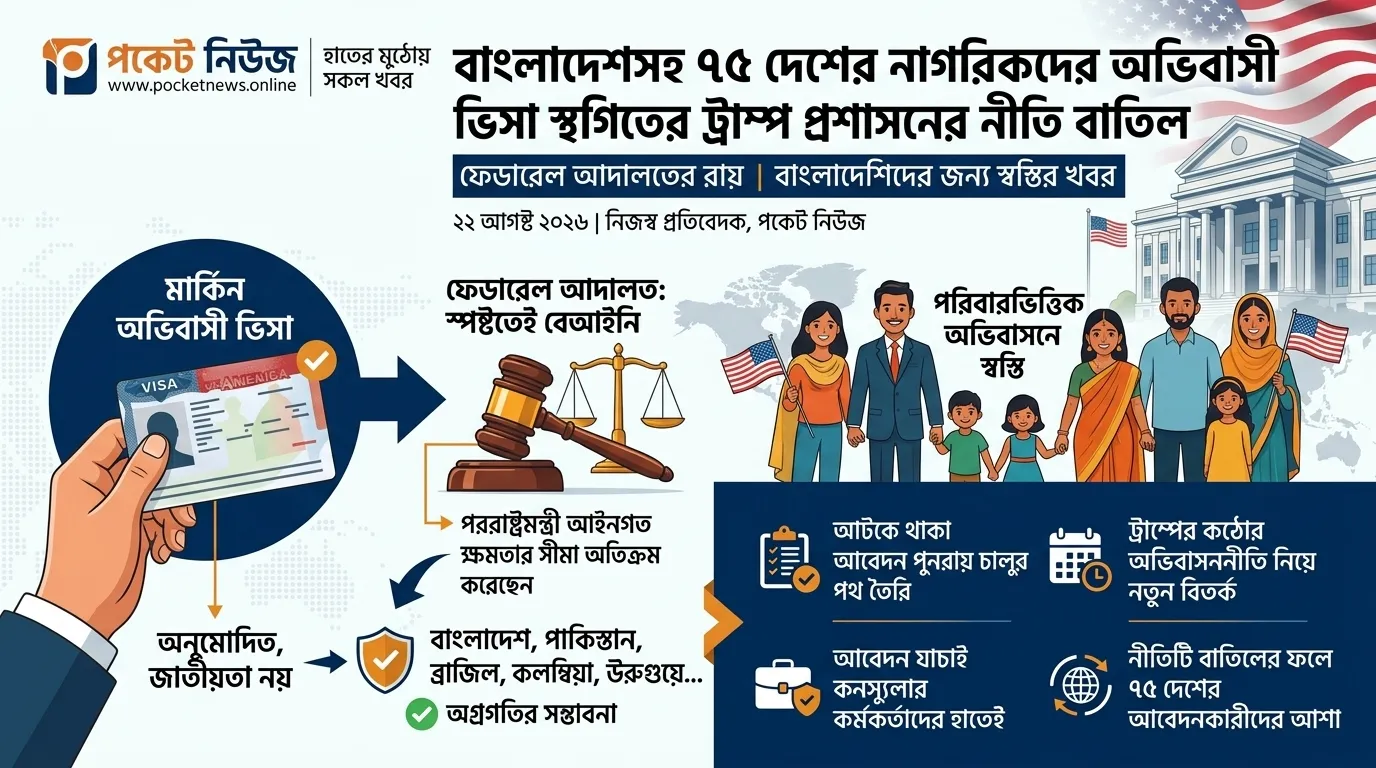 বাংলাদেশসহ ৭৫ দেশের নাগরিকদের অভিবাসী ভিসা স্থগিতের ট্রাম্প প্রশাসনের নীতি বাতিল বাংলাদেশসহ ৭৫ দেশের নাগরিকদের অভিবাসী ভিসা স্থগিতের ট্রাম্প প্রশাসনের নীতি বাতিল