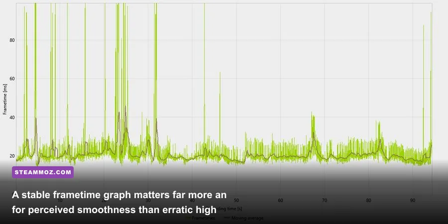 Frametime line graph demonstrating consistent frame pacing and zero micro-stutter in-game