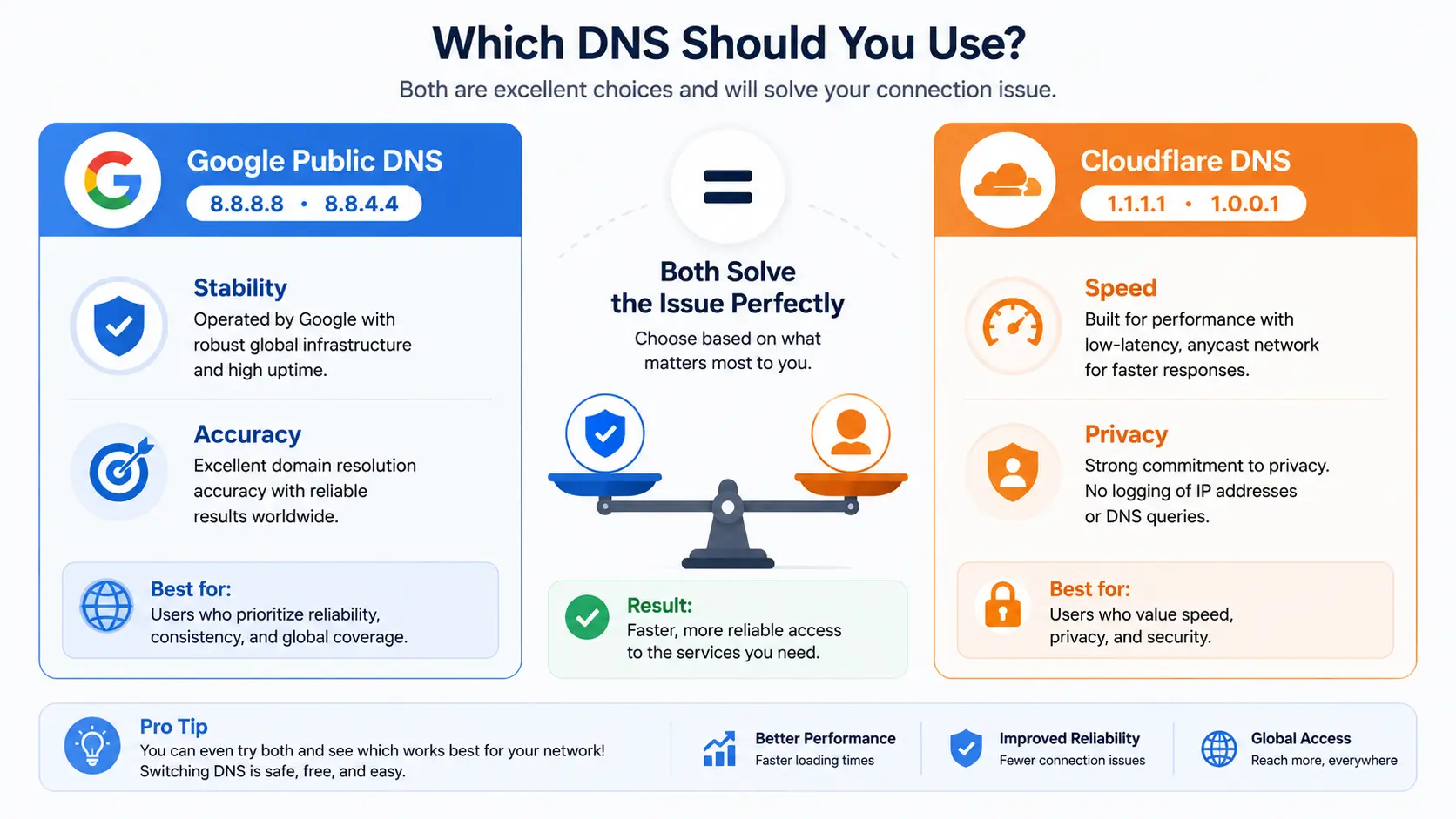Google Public DNSとCloudflare DNSの速度とプライバシー保護機能の比較表