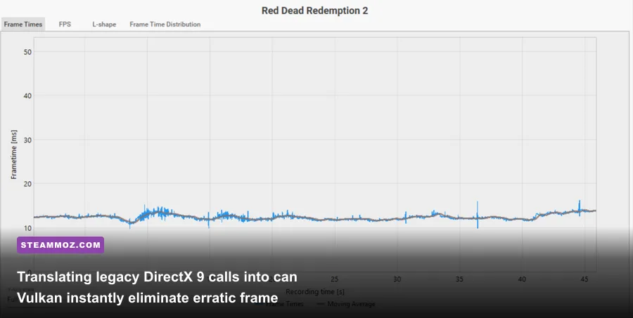 Performance comparison graph showing smoother frame times using DXVK