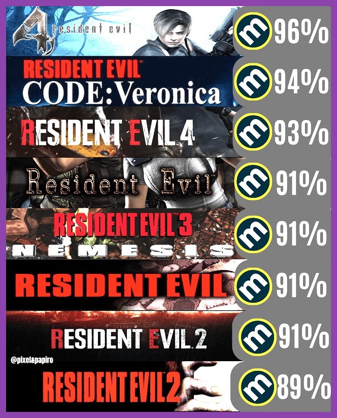 Metacritic review score badge for Resident Evil 4 Remake on PC