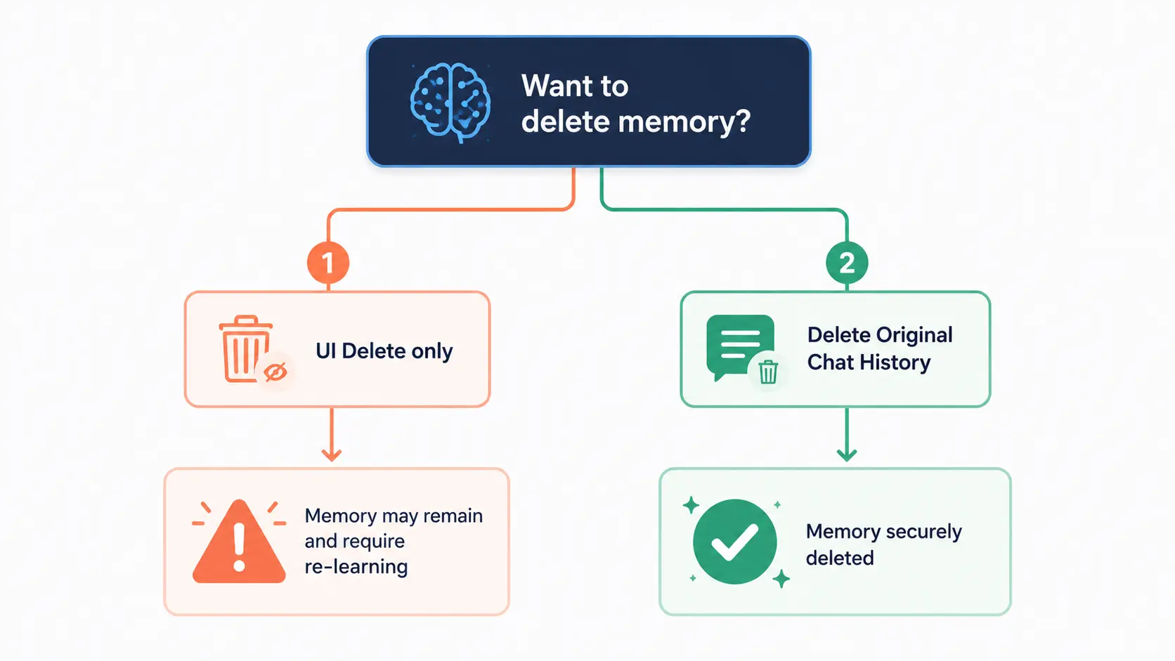 UIからの表面的な削除と、チャット履歴からの根本的な削除の違いを示すフローチャート