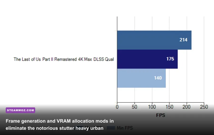 Performance metrics overlay running on The Last of Us Part 1 PC showing high framerates