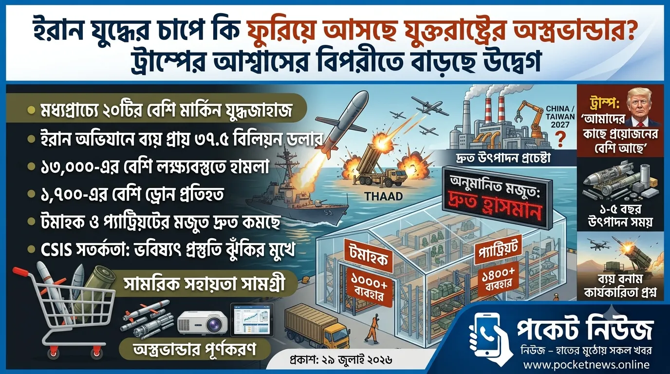 ইরান যুদ্ধের চাপে কি ফুরিয়ে আসছে যুক্তরাষ্ট্রের অস্ত্রভান্ডার? ট্রাম্পের আশ্বাসের বিপরীতে বাড়ছে উদ্বেগ ইরান যুদ্ধের চাপে কি ফুরিয়ে আসছে যুক্তরাষ্ট্রের অস্ত্রভান্ডার? ট্রাম্পের আশ্বাসের বিপরীতে বাড়ছে উদ্বেগ