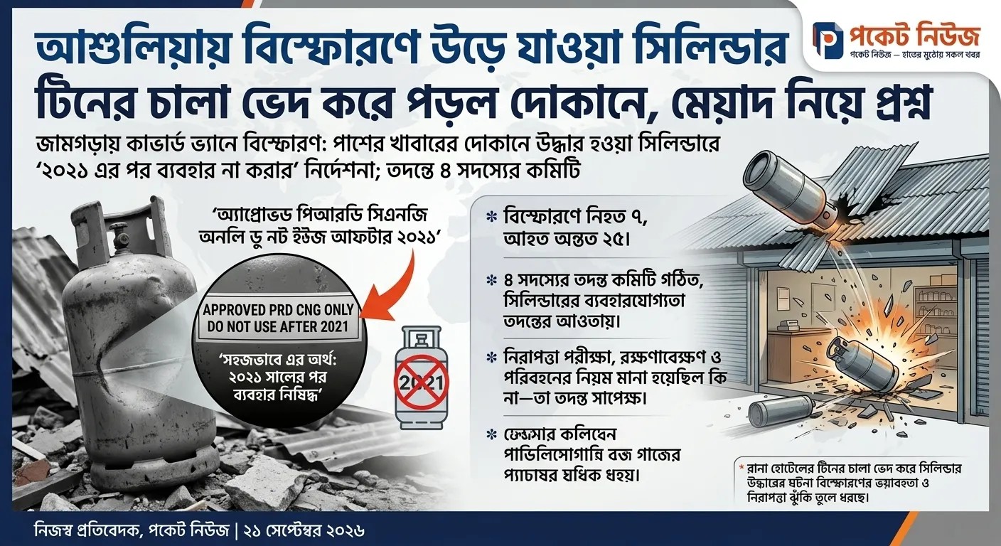 আশুলিয়ায় বিস্ফোরণে উড়ে যাওয়া সিলিন্ডার টিনের চালা ভেদ করে পড়ল দোকানে, মেয়াদ নিয়ে প্রশ্ন আশুলিয়ায় বিস্ফোরণে উড়ে যাওয়া সিলিন্ডার টিনের চালা ভেদ করে পড়ল দোকানে, মেয়াদ নিয়ে প্রশ্ন