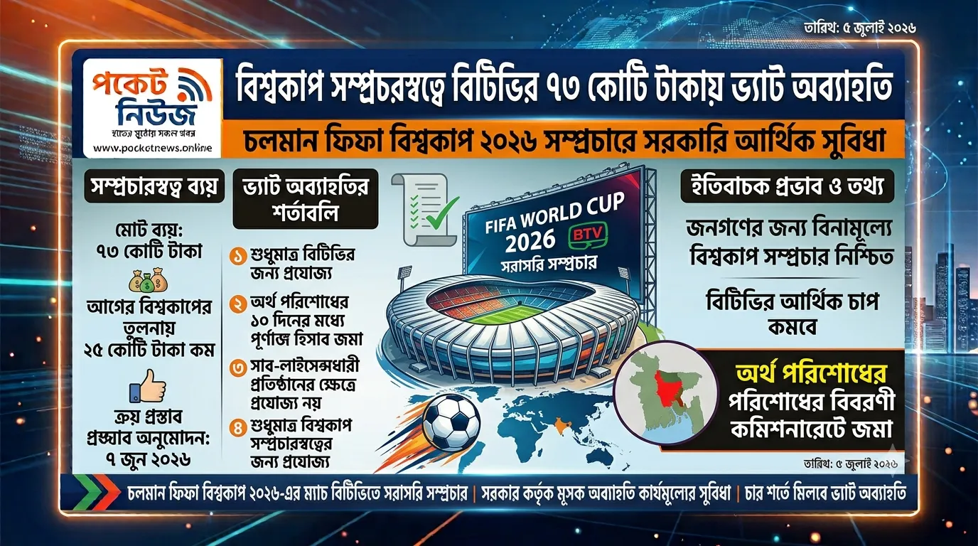 বিশ্বকাপ সম্প্রচারস্বত্বে বিটিভির ৭৩ কোটি টাকার ব্যয়ে ভ্যাট অব্যাহতি বিশ্বকাপ সম্প্রচারস্বত্বে বিটিভির ৭৩ কোটি টাকার ব্যয়ে ভ্যাট অব্যাহতি