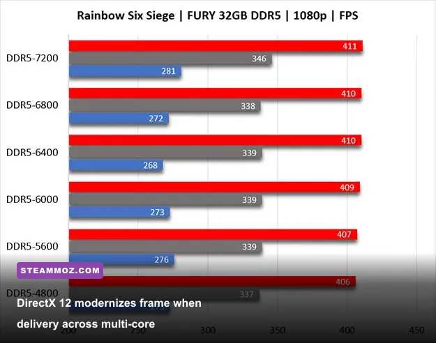 Rainbow Six Siege PC DirectX 12 performance benchmark graph