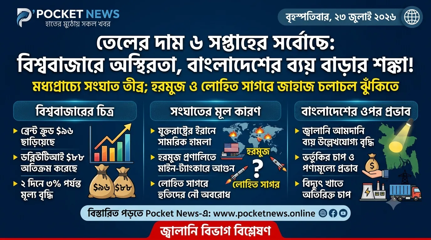 তেলের দাম ছয় সপ্তাহের সর্বোচ্চে: মধ্যপ্রাচ্যের সংঘাতে বিশ্ববাজারে নতুন অস্থিরতা তেলের দাম ছয় সপ্তাহের সর্বোচ্চে: মধ্যপ্রাচ্যের সংঘাতে বিশ্ববাজারে নতুন অস্থিরতা