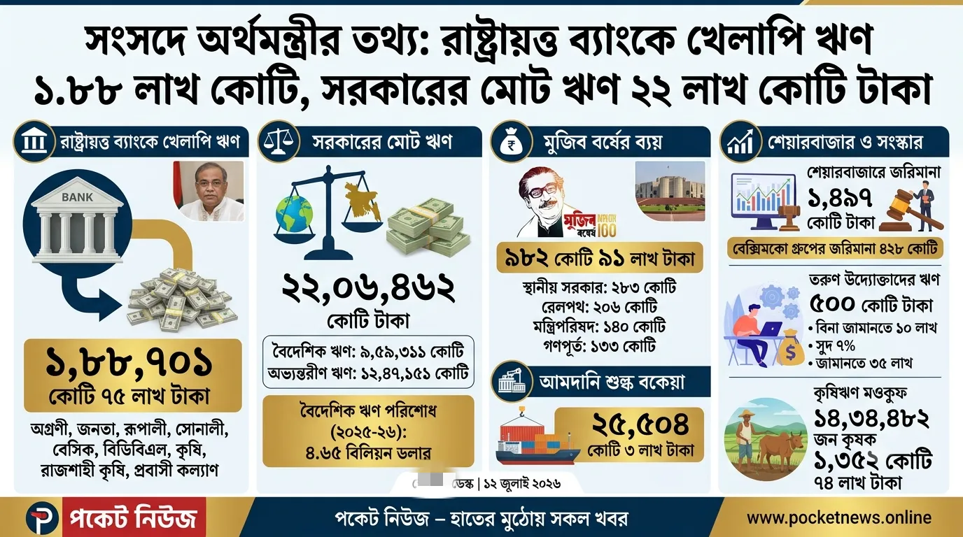 সংসদে অর্থমন্ত্রীর তথ্য: রাষ্ট্রায়ত্ত ব্যাংকে খেলাপি ঋণ ১.৮৮ লাখ কোটি, সরকারের মোট ঋণ ২২ লাখ কোটি টাকা সংসদে অর্থমন্ত্রীর তথ্য: রাষ্ট্রায়ত্ত ব্যাংকে খেলাপি ঋণ ১.৮৮ লাখ কোটি, সরকারের মোট ঋণ ২২ লাখ কোটি টাকা