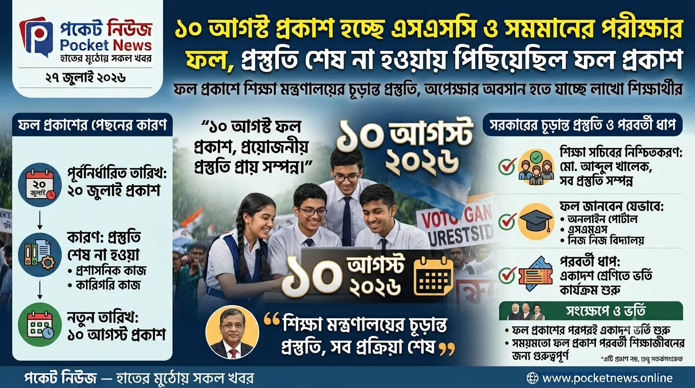 ১০ আগস্ট প্রকাশ হচ্ছে এসএসসি ও সমমানের পরীক্ষার ফল, প্রস্তুতি শেষ না হওয়ায় পিছিয়েছিল ফল প্রকাশ ১০ আগস্ট প্রকাশ হচ্ছে এসএসসি ও সমমানের পরীক্ষার ফল, প্রস্তুতি শেষ না হওয়ায় পিছিয়েছিল ফল প্রকাশ