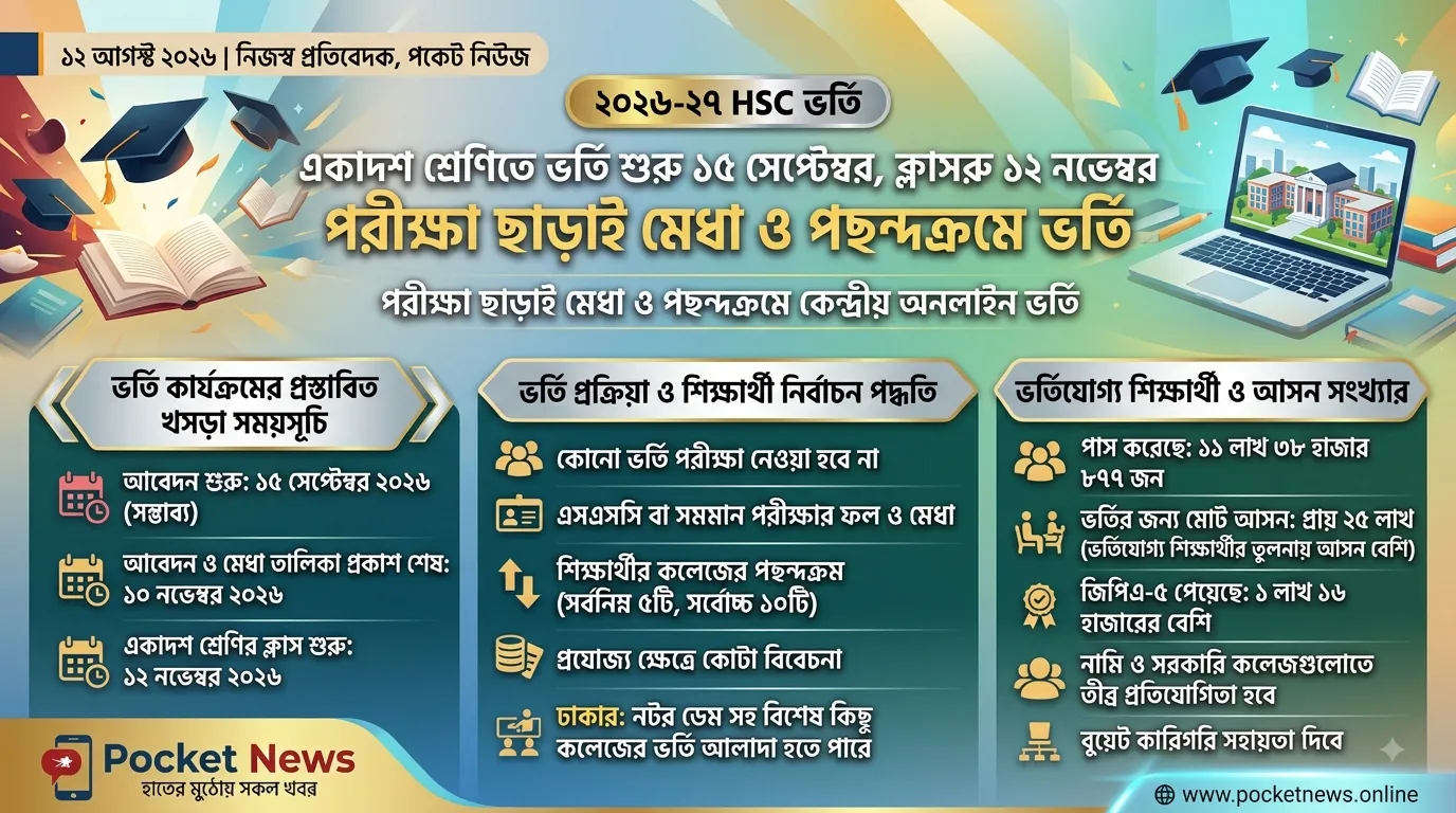 একাদশ শ্রেণিতে ভর্তি শুরু ১৫ সেপ্টেম্বর, ক্লাস ১২ নভেম্বর: পরীক্ষা ছাড়াই মেধা ও পছন্দক্রমে ভর্তি একাদশ শ্রেণিতে ভর্তি শুরু ১৫ সেপ্টেম্বর, ক্লাস ১২ নভেম্বর: পরীক্ষা ছাড়াই মেধা ও পছন্দক্রমে ভর্তি