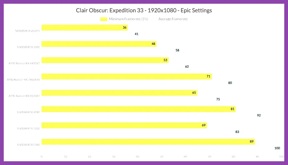 Chart of optimal graphics settings for Clair Obscur Expedition 33 to hit 60 FPS at 1080p