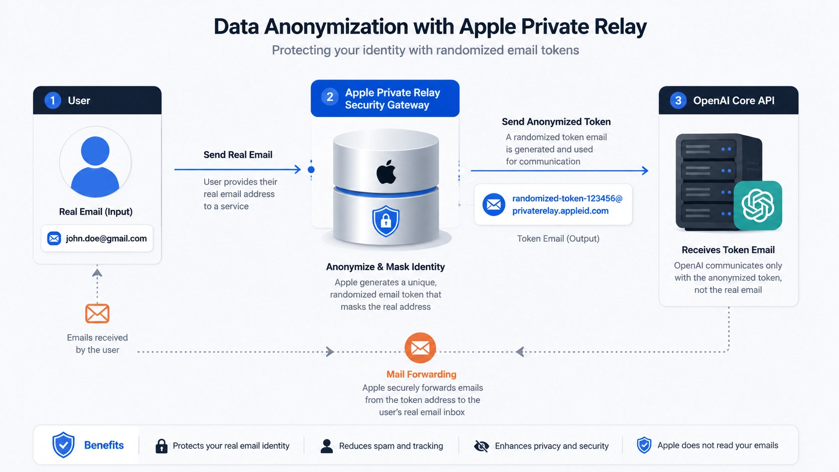 Appleプライベートリレーによるアカウント生成と転送の仕組み