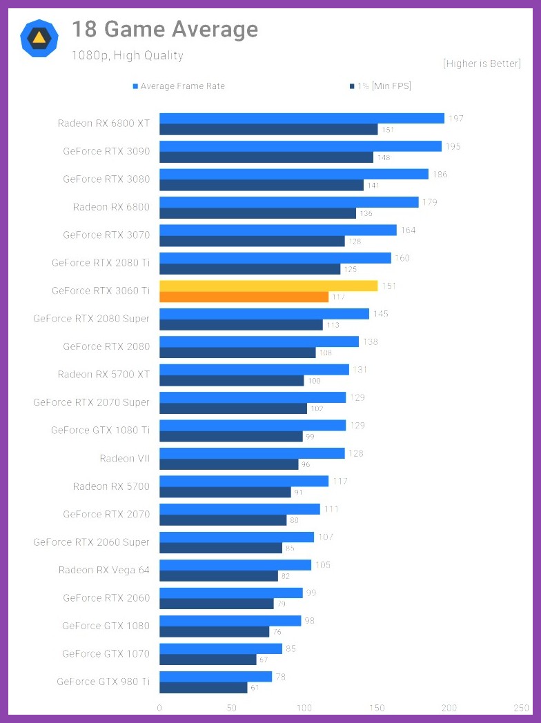 Benchmark chart showing performance before and after RAM upgrade