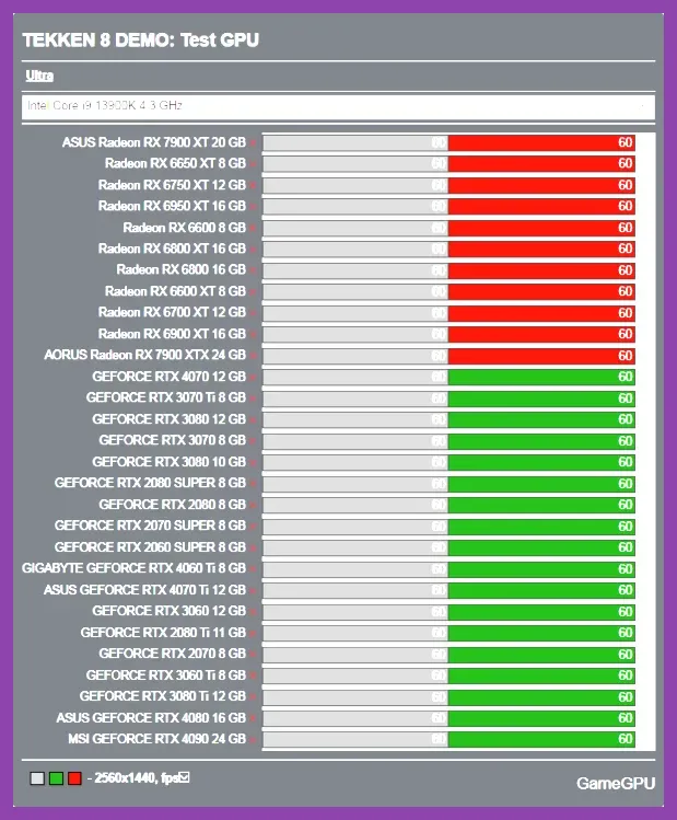 Bar chart comparing FPS across RTX 3060, 4060, and 4090 at 1080p and 1440p