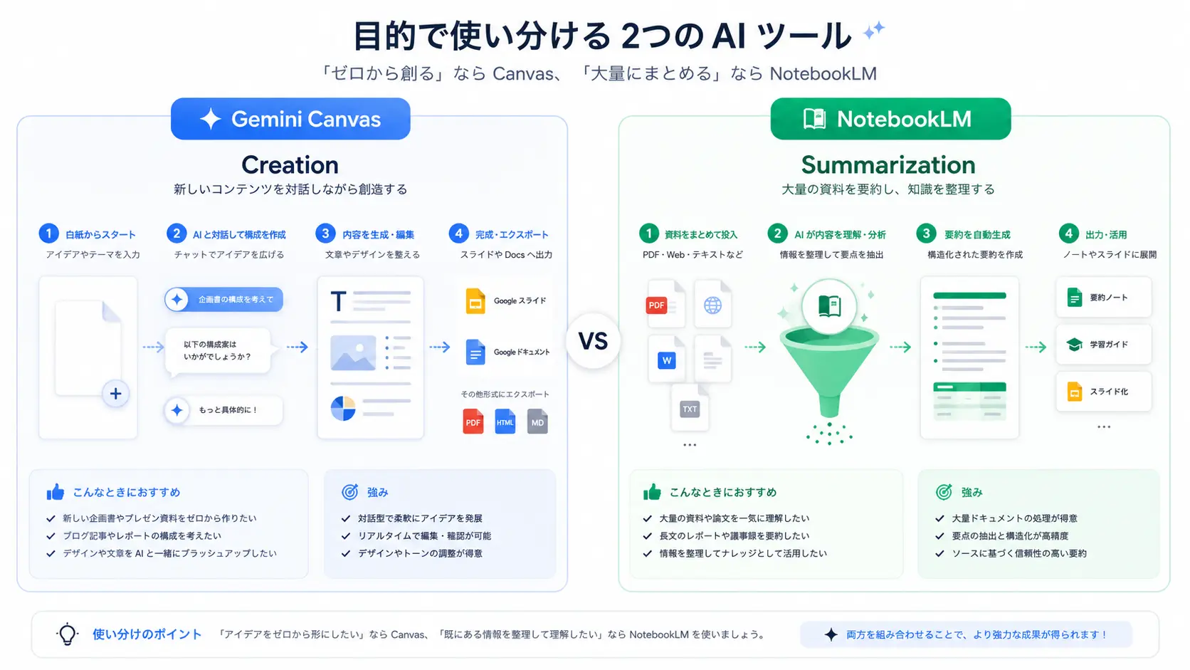 Gemini CanvasとNotebookLMの用途別使い分けインフォグラフィック