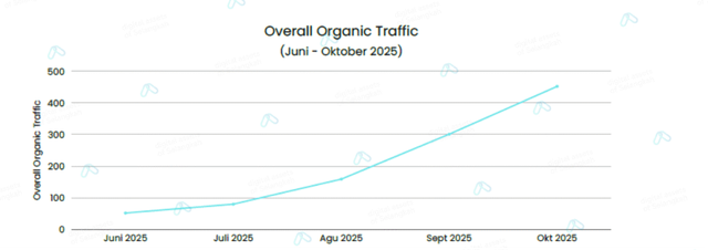 Grafik Pertumbuhan Organic Traffic