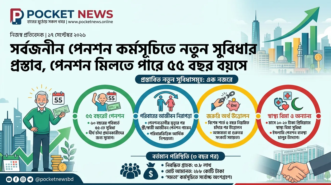 সর্বজনীন পেনশন কর্মসূচিতে নতুন সুবিধার প্রস্তাব, পেনশন মিলতে পারে ৫৫ বছর বয়সে সর্বজনীন পেনশন কর্মসূচিতে নতুন সুবিধার প্রস্তাব, পেনশন মিলতে পারে ৫৫ বছর বয়সে
