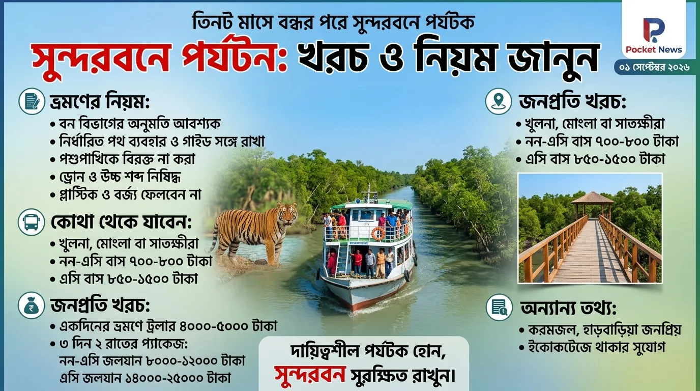 তিন মাস পর পর্যটকদের জন্য খুলল সুন্দরবন, যাওয়ার আগে জেনে নিন খরচ ও নিয়ম তিন মাস পর পর্যটকদের জন্য খুলল সুন্দরবন, যাওয়ার আগে জেনে নিন খরচ ও নিয়ম
