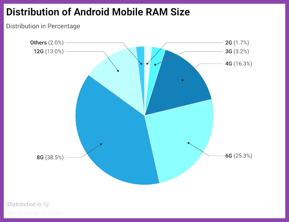 Illustration showing how 3GB RAM affects Android gaming performance