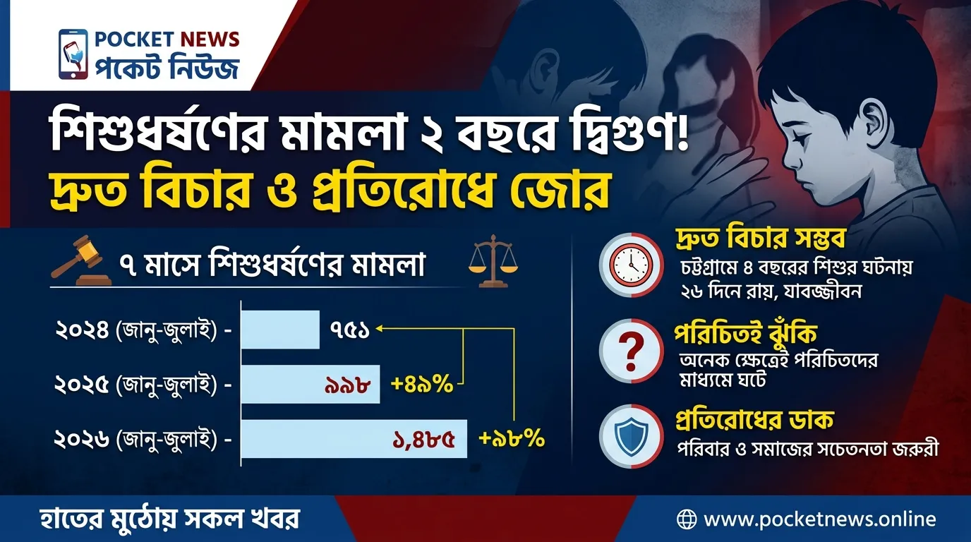 শিশুধর্ষণের মামলা বাড়ছে, দুই বছরের ব্যবধানে প্রায় দ্বিগুণ—বিচার ও প্রতিরোধে জোর শিশুধর্ষণের মামলা বাড়ছে, দুই বছরের ব্যবধানে প্রায় দ্বিগুণ—বিচার ও প্রতিরোধে জোর