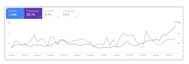 Grafik sebelum optimasi TRAVGO