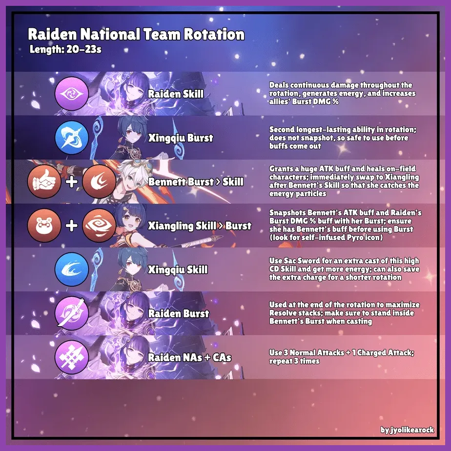 Raiden Shogun National team executing elemental burst combo