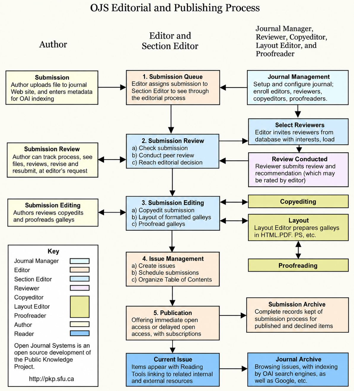 OJS Editorial and Publishing Process