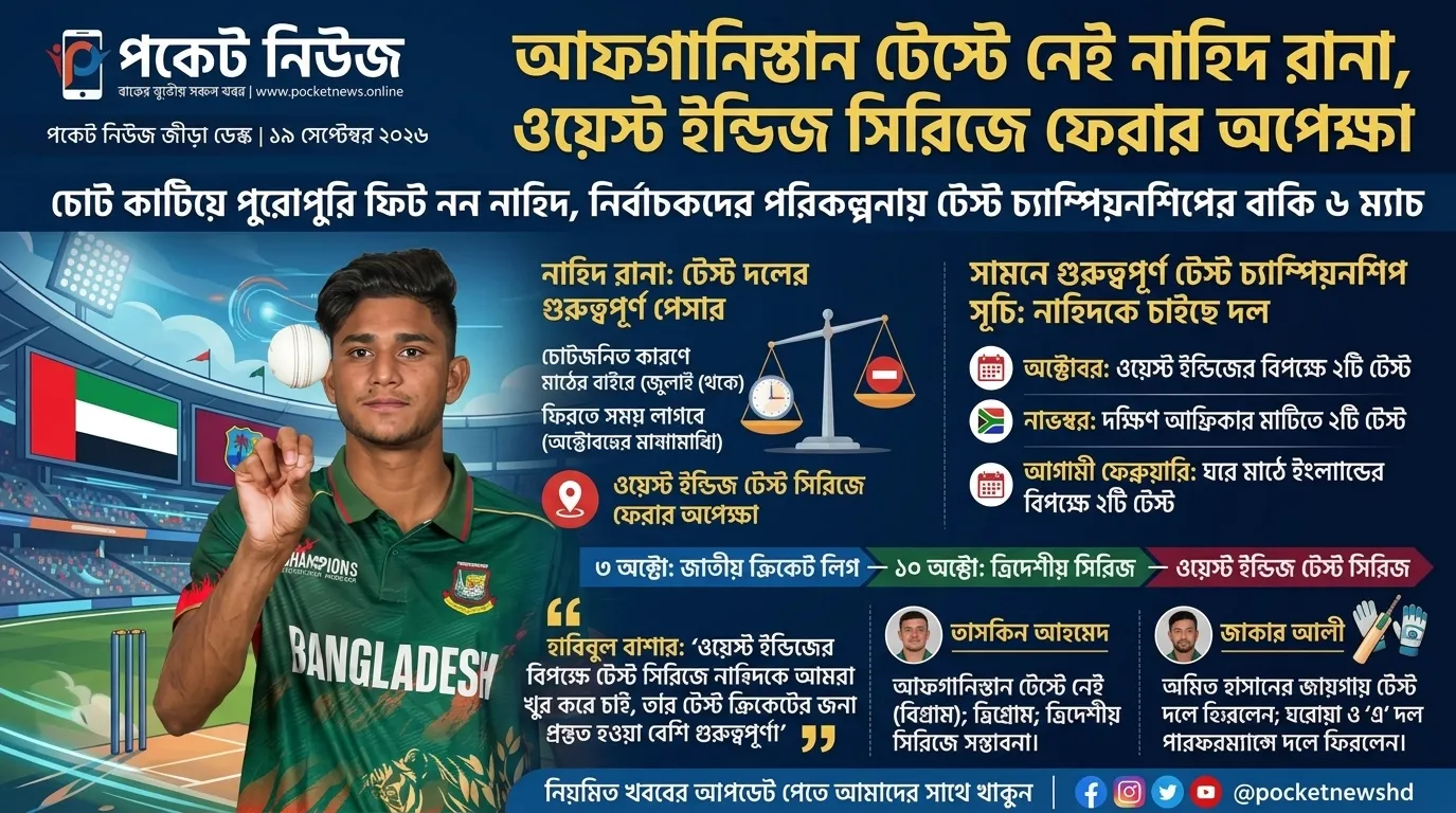 আফগানিস্তান টেস্টে নেই নাহিদ রানা, ওয়েস্ট ইন্ডিজ সিরিজে ফেরার অপেক্ষা আফগানিস্তান টেস্টে নেই নাহিদ রানা, ওয়েস্ট ইন্ডিজ সিরিজে ফেরার অপেক্ষা