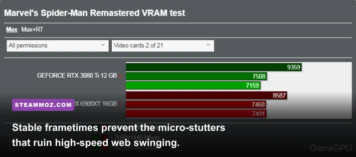 Flat frametime pacing graph running Spider-Man Remastered at high framerates