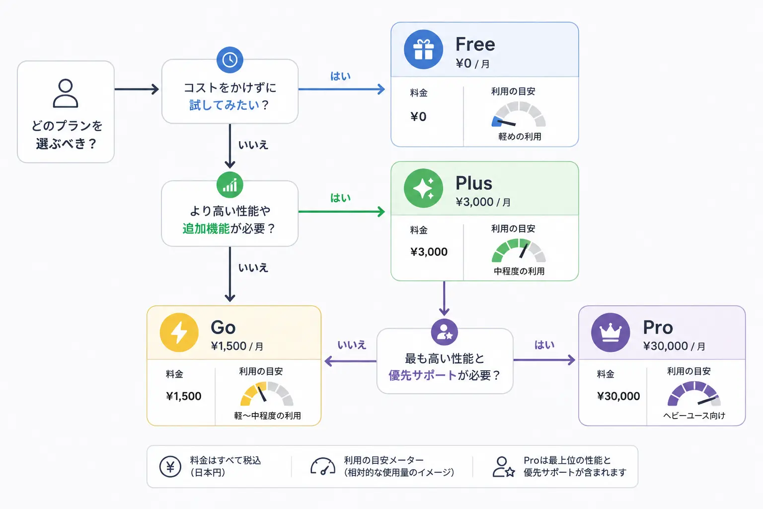 ChatGPTのFree・Go・Plus・Pro・Businessの5プランを比較する表のイメージ