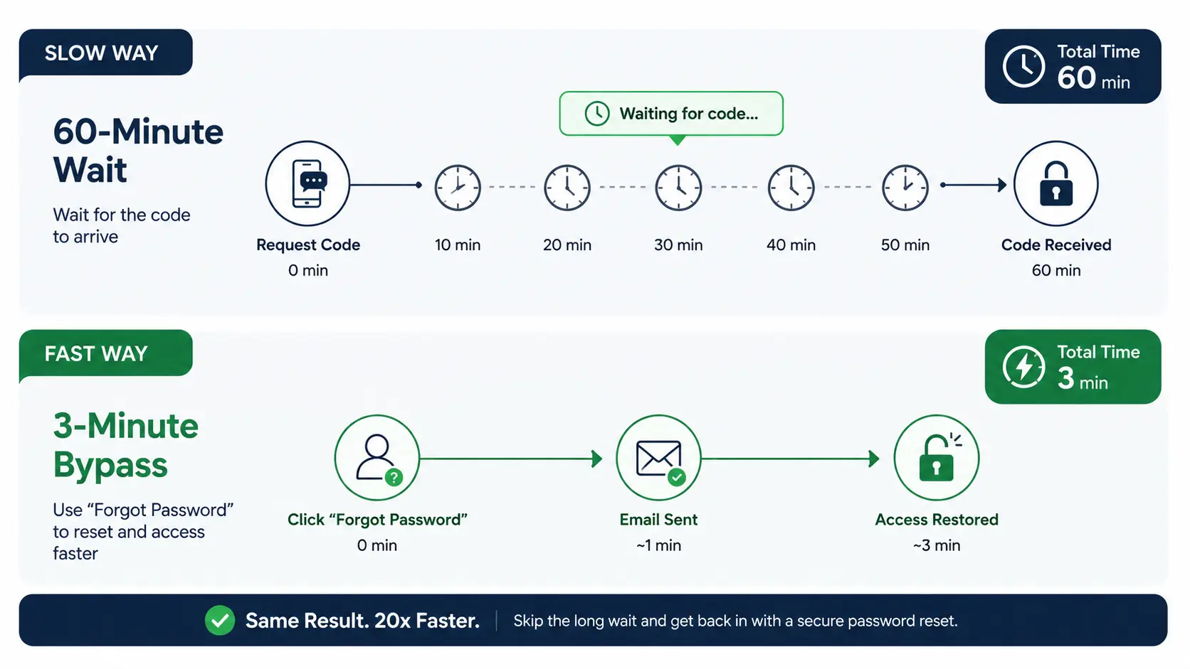 パスワードリセットを利用した一時ロック待機時間バイパスのタイムライン