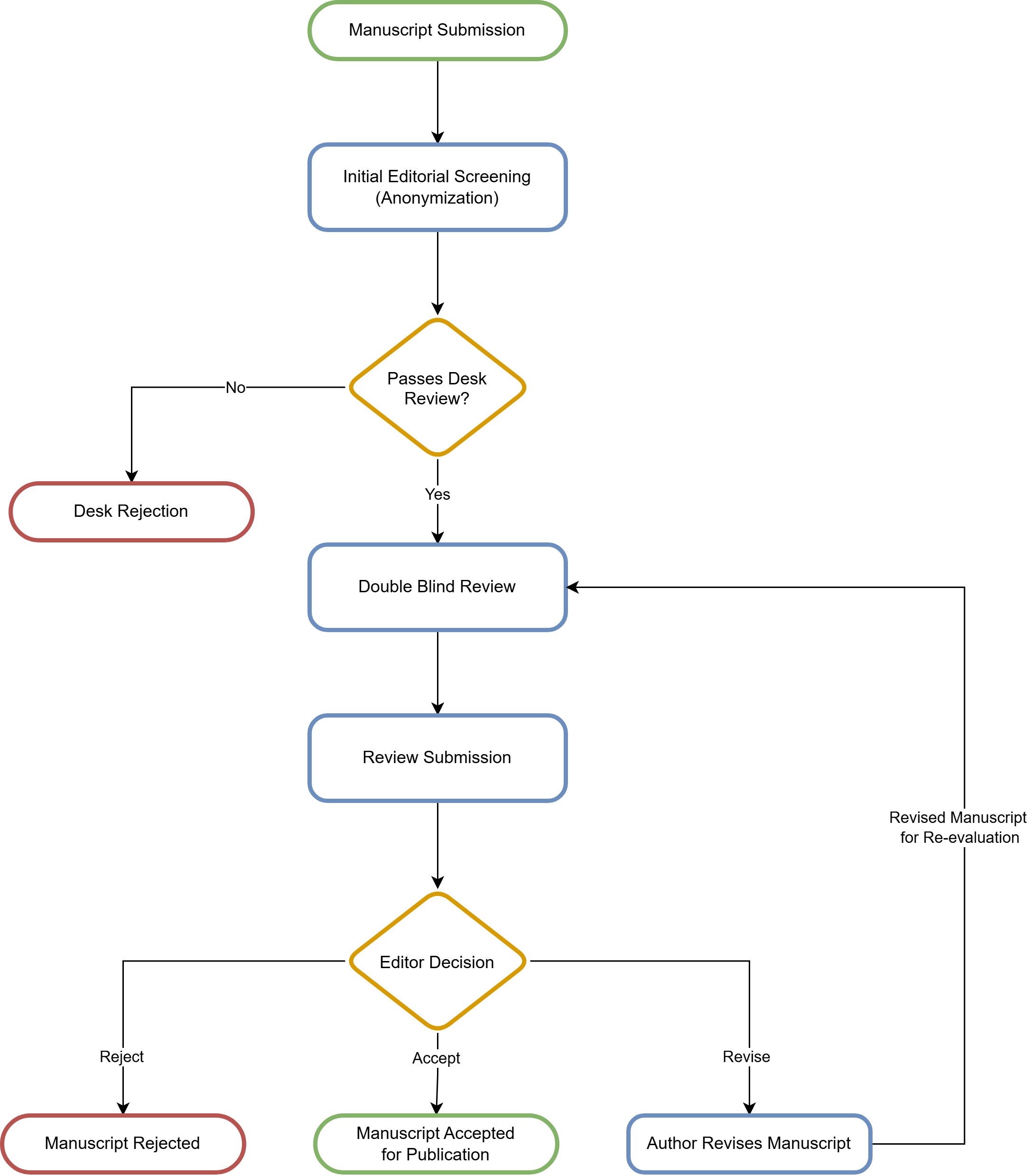 JIKI Double Blind Review Process