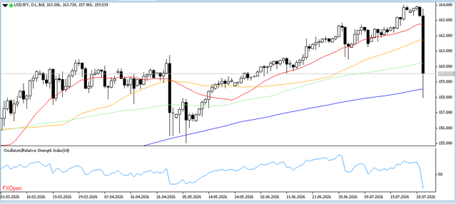 USDJPY-31-7-2026-D1.png