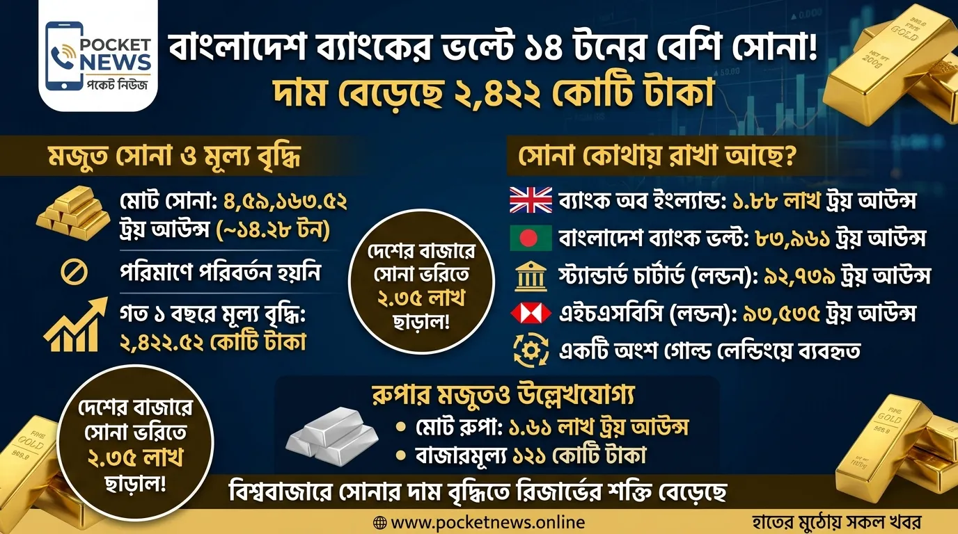 বাংলাদেশ ব্যাংকের ভল্টে ১৪ টনের বেশি সোনা, দাম বেড়েছে ২ হাজার ৪২২ কোটি টাকা বাংলাদেশ ব্যাংকের ভল্টে ১৪ টনের বেশি সোনা, দাম বেড়েছে ২ হাজার ৪২২ কোটি টাকা