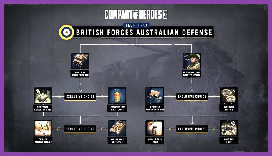 Choosing a battlegroup ability tree in Company of Heroes 3