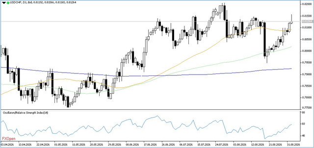 USDCHF-3-9-2026-D1.jpg