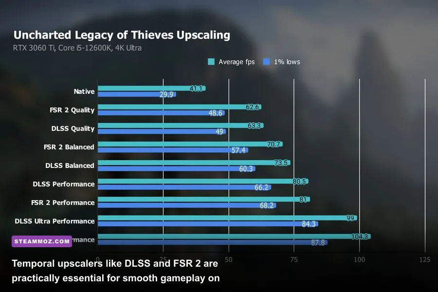 Nathan Drake in combat showing upscaled image clarity using DLSS and FSR on PC