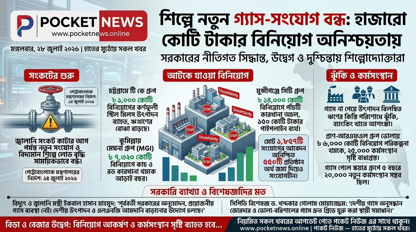 শিল্পে নতুন গ্যাস–সংযোগ বন্ধ: অনিশ্চয়তায় হাজারো কোটি টাকার বিনিয়োগ, দুশ্চিন্তায় উদ্যোক্তারা শিল্পে নতুন গ্যাস–সংযোগ বন্ধ: অনিশ্চয়তায় হাজারো কোটি টাকার বিনিয়োগ, দুশ্চিন্তায় উদ্যোক্তারা